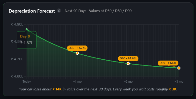 The AutoKnowMus Depreciation Forecast panel: a 90-day curve starting at Day 0 with ₹4.87L, falling to ₹4.74L at Day 30, ₹4.68L at Day 60 and ₹4.65L at Day 90, with a line beneath reading that the car loses about ₹14K over the next 30 days and every week of waiting costs roughly ₹3K.
