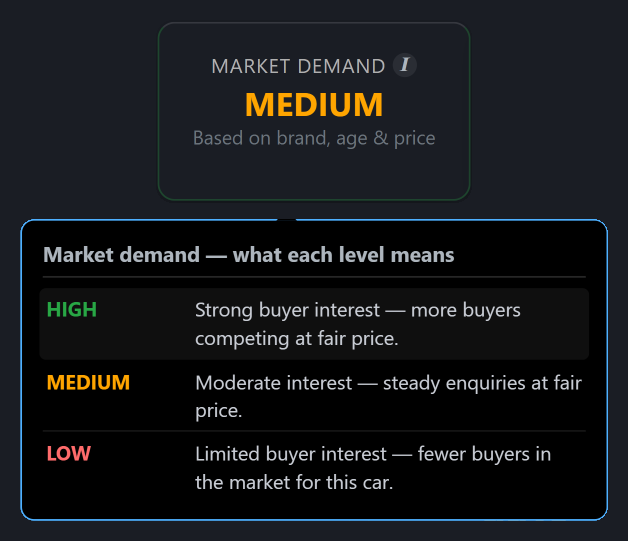The Market Demand card on the AutoKnowMus seller dashboard, showing MEDIUM with the line "Based on brand, age & price" underneath, and below it the info panel explaining what HIGH, MEDIUM and LOW each mean.