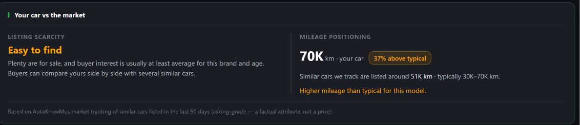 The Your car vs the market panel on the AutoKnowMus Seller dashboard, showing an Easy to find label, and this car's kilometer reading marked above typical.