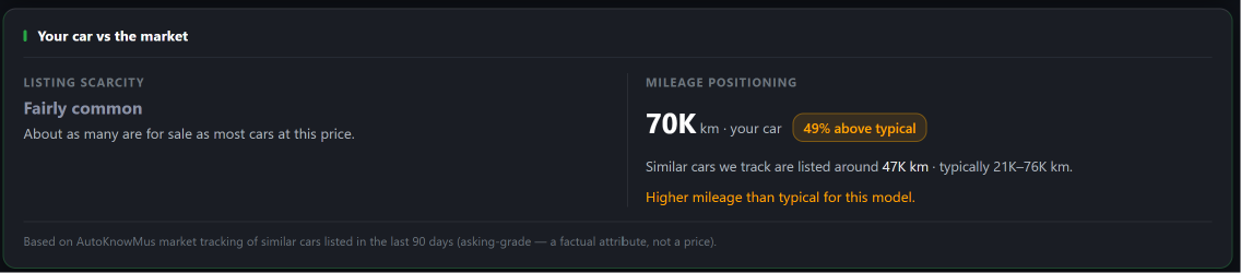 The Your car vs the market panel on the AutoKnowMus Seller dashboard, showing a Fairly common label, and this car's kilometer reading marked above typical while sitting inside the range.