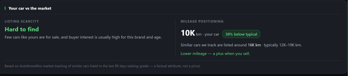 The Your car vs the market panel on the AutoKnowMus Seller dashboard, showing a Hard to find label, and this car's kilometer reading marked below typical for similar cars for sale.
