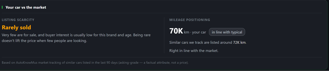The Your car vs the market panel on the AutoKnowMus Seller dashboard, showing a Rarely sold label, and this car's kilometer reading marked in line with typical.