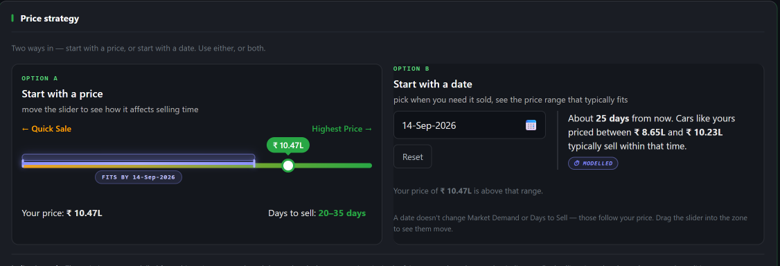 The Price Strategy panel on the AutoKnowMus seller dashboard. Option A is a price slider from quick sale to highest price, with a band lit across part of it labelled FITS BY 14-Sep-2026. Option B is a date field, and beside it a sentence naming the price range that typically sells within that time, plus a note that the current price sits above that range.