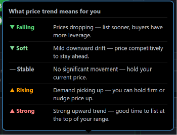 The Price Trend explainer on the AutoKnowMus Seller dashboard, listing five readings: Falling, Soft, Stable, Rising and Strong, each with a short meaning.