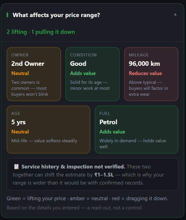 The AutoKnowMus seller dashboard panel headed "What affects your price range?" showing five tiles — Owner, Condition, Mileage, Age and Fuel — each with a coloured verdict and a one-line reason.